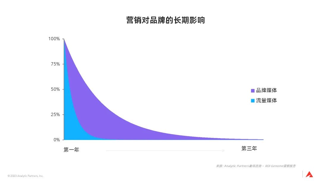 3大全球性趋势，宣告品牌长期主义时代已来｜深度